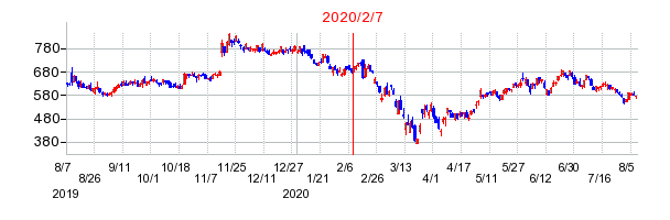 2020年2月7日 15:08前後のの株価チャート